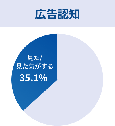 広告認知 見た/見た気がする 35.1%