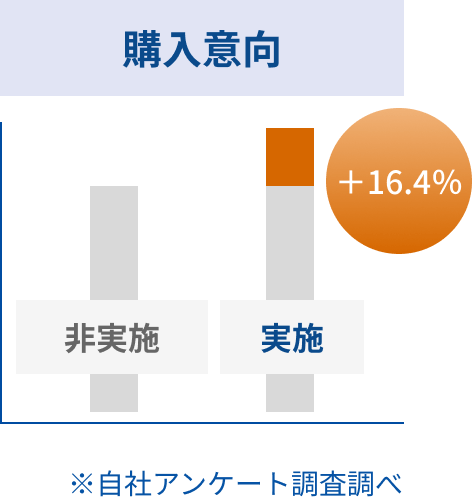 購入意向 +16.4% ※自社アンケート調査調べ