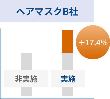 ヘアマスクB社 +17.4%