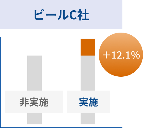 ビールC社 +12.1%