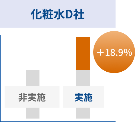 化粧水D社 +18.9%