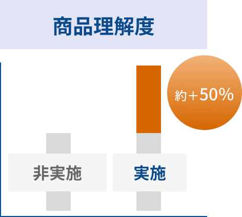 商品認知度
